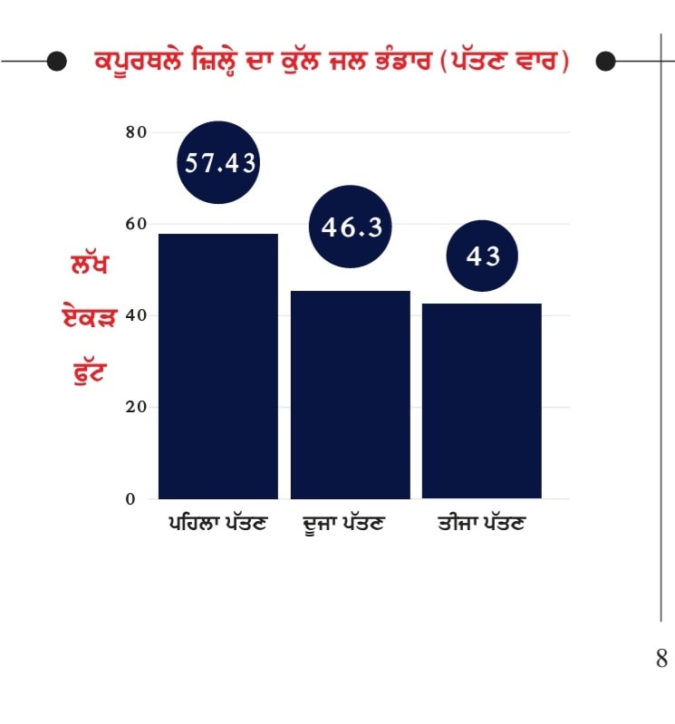 Kapurthala District Water Condition