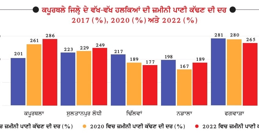Kapurthala District Water Conditions